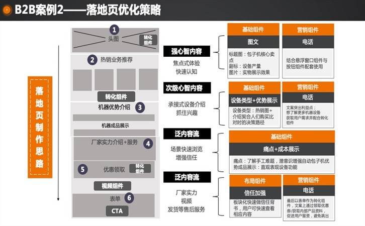 机械设备怎么做推广,B2B机械设备客户投放案例(图6)