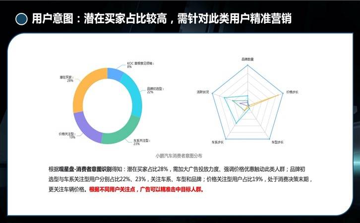 新能源汽车行业,观星盘助力精准营销(图13)